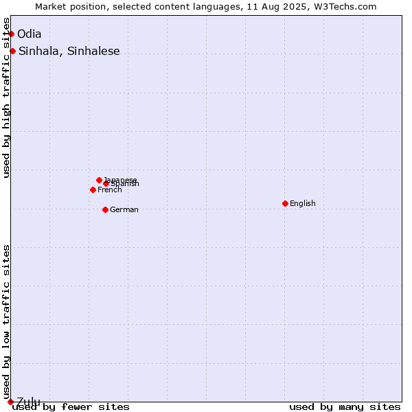 Market position of Sinhala, Sinhalese vs. Odia vs. Zulu