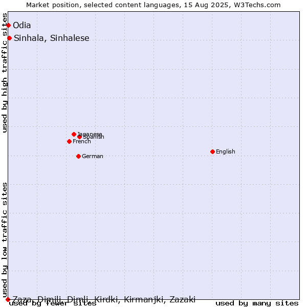 Market position of Sinhala, Sinhalese vs. Odia vs. Zaza, Dimili, Dimli, Kirdki, Kirmanjki, Zazaki