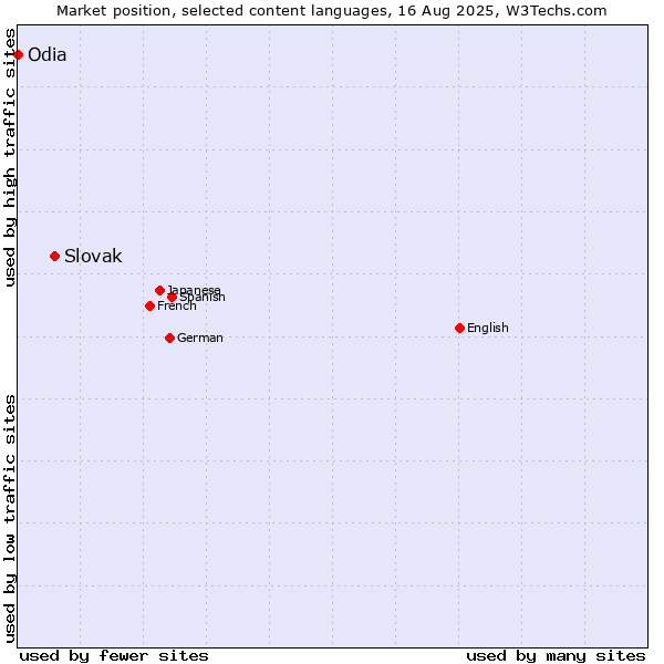 Market position of Slovak vs. Odia