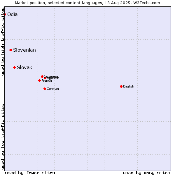 Market position of Slovak vs. Slovenian vs. Odia