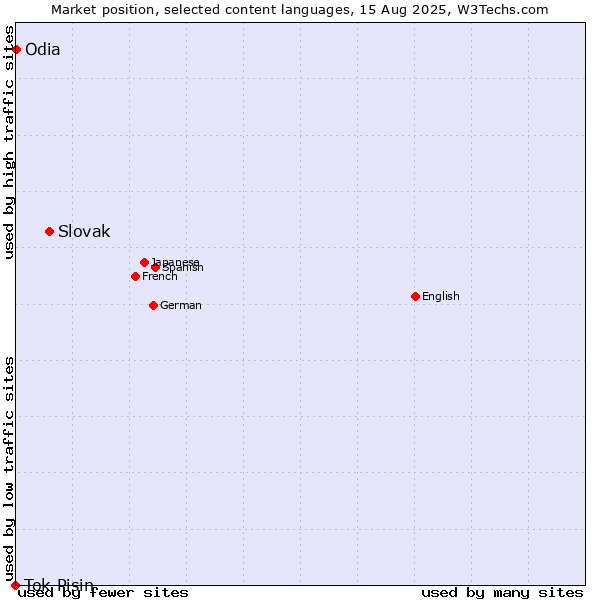 Market position of Slovak vs. Odia vs. Tok Pisin