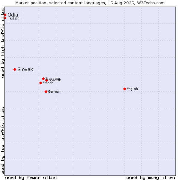 Market position of Slovak vs. Tatar vs. Odia