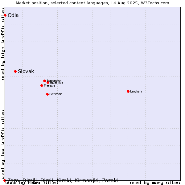 Market position of Slovak vs. Odia vs. Zaza, Dimili, Dimli, Kirdki, Kirmanjki, Zazaki