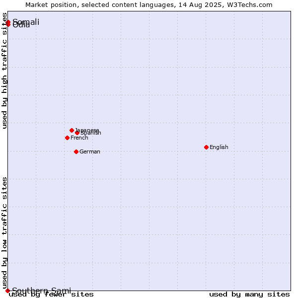 Market position of Somali vs. Odia vs. Southern Sami