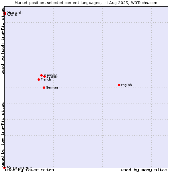 Market position of Odia vs. Somali vs. Sundanese