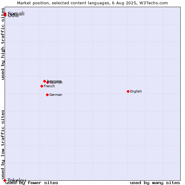 Market position of Somali vs. Odia vs. Tokelau