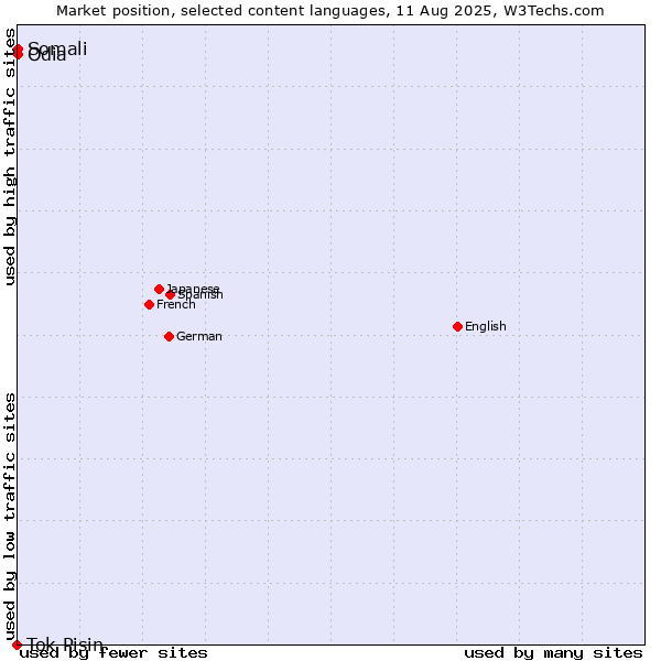 Market position of Odia vs. Somali vs. Tok Pisin
