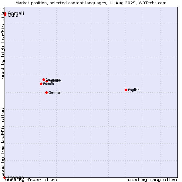 Market position of Odia vs. Somali vs. Tsonga