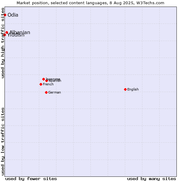 Market position of Albanian vs. Odia vs. Yiddish