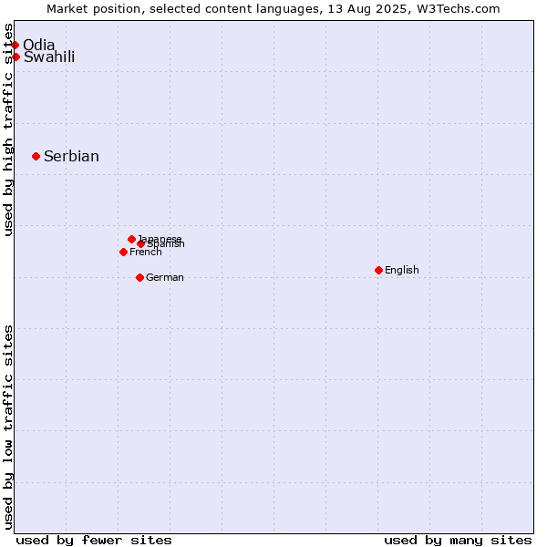 Market position of Serbian vs. Swahili vs. Odia