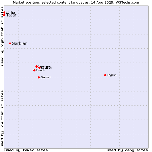 Market position of Serbian vs. Tatar vs. Odia