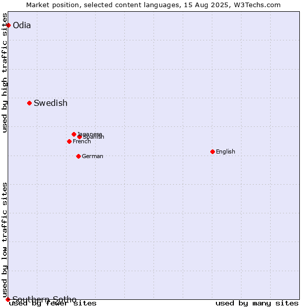 Market position of Swedish vs. Odia vs. Southern Sotho