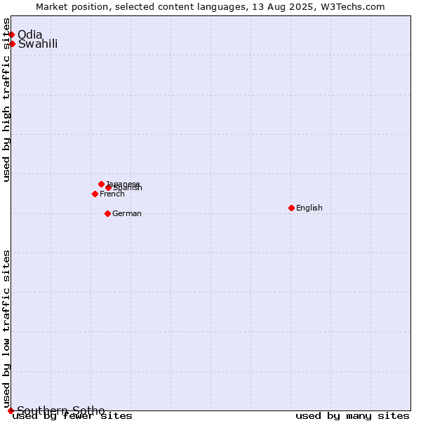 Market position of Swahili vs. Odia vs. Southern Sotho