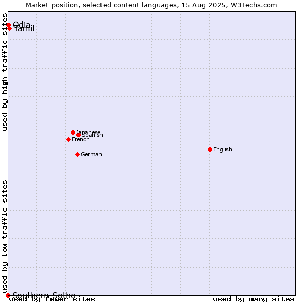 Market position of Tamil vs. Odia vs. Southern Sotho