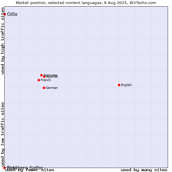 Market position of Odia vs. Zulu vs. Southern Sotho