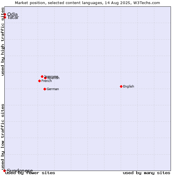 Market position of Tatar vs. Odia vs. Sundanese