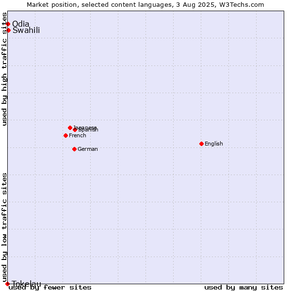 Market position of Swahili vs. Odia vs. Tokelau