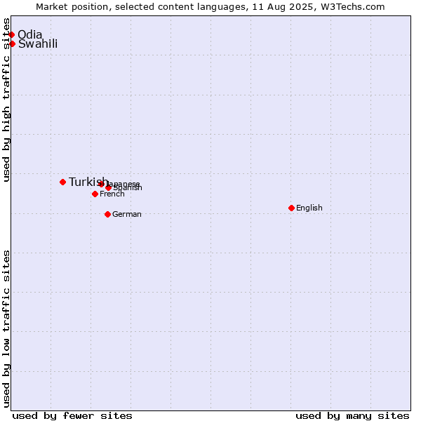 Market position of Turkish vs. Swahili vs. Odia
