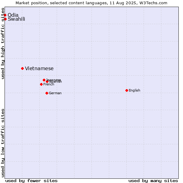 Market position of Vietnamese vs. Swahili vs. Odia