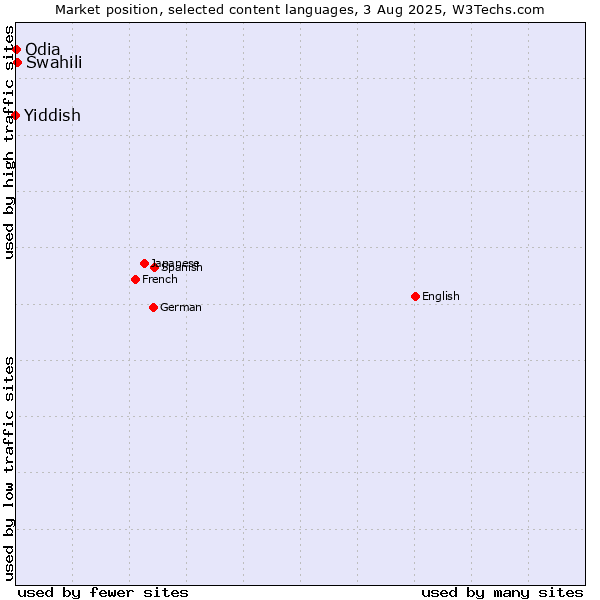 Market position of Swahili vs. Odia vs. Yiddish