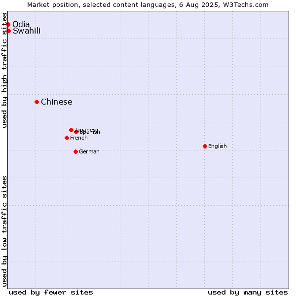 Market position of Chinese vs. Swahili vs. Odia