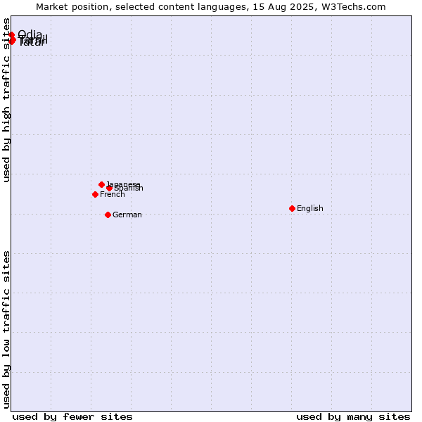 Market position of Tamil vs. Tatar vs. Odia