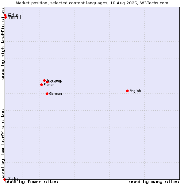Market position of Tamil vs. Odia vs. Zulu