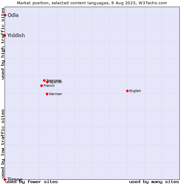 Market position of Odia vs. Yiddish vs. Timne