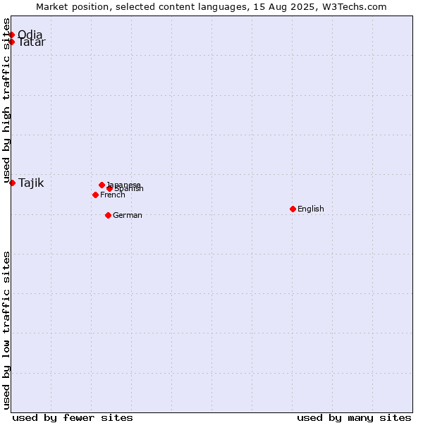 Market position of Tajik vs. Tatar vs. Odia