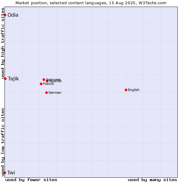 Market position of Tajik vs. Odia vs. Twi