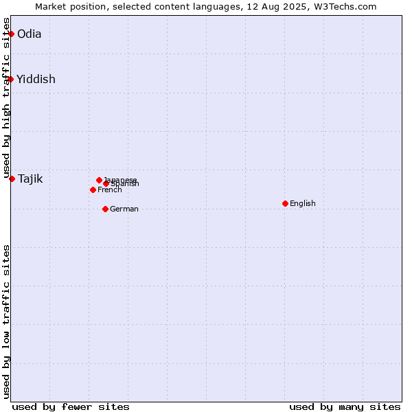 Market position of Tajik vs. Odia vs. Yiddish