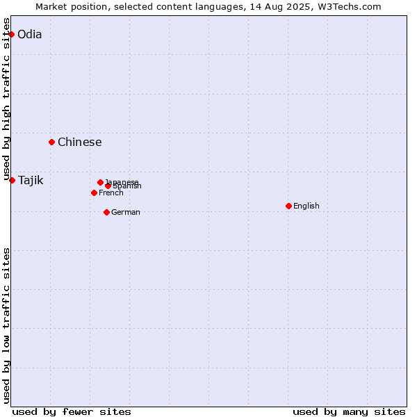 Market position of Chinese vs. Tajik vs. Odia