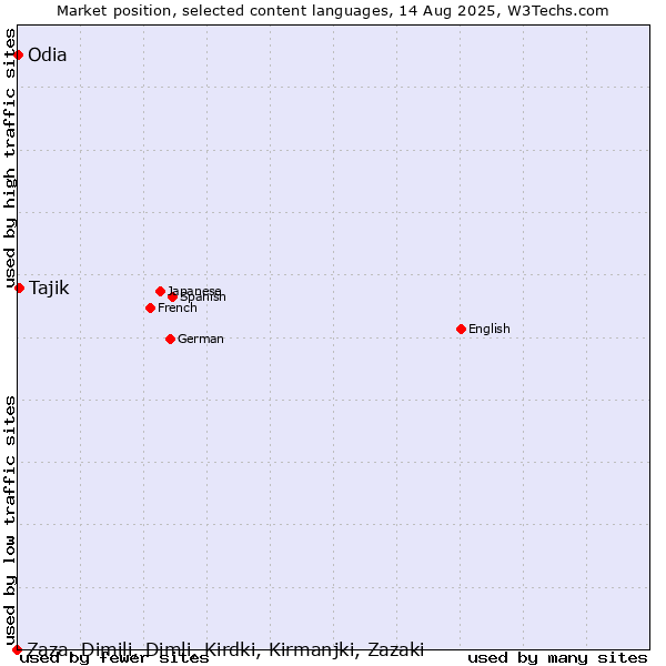 Market position of Tajik vs. Odia vs. Zaza, Dimili, Dimli, Kirdki, Kirmanjki, Zazaki