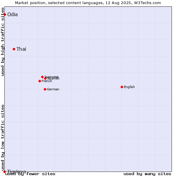 Market position of Thai vs. Odia vs. Tigrinya