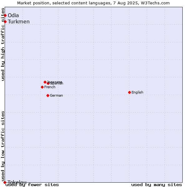 Market position of Turkmen vs. Odia vs. Tokelau