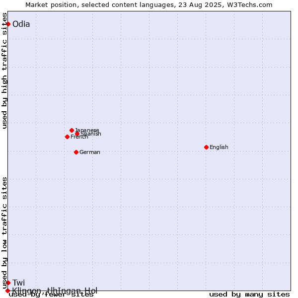 Market position of Odia vs. Twi vs. Klingon, tlhIngan-Hol