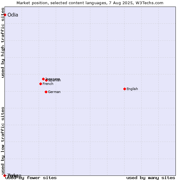 Market position of Odia vs. Zulu vs. Tonga