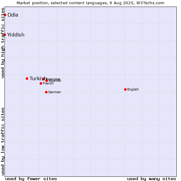 Market position of Turkish vs. Odia vs. Yiddish