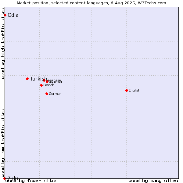 Market position of Turkish vs. Odia vs. Zulu