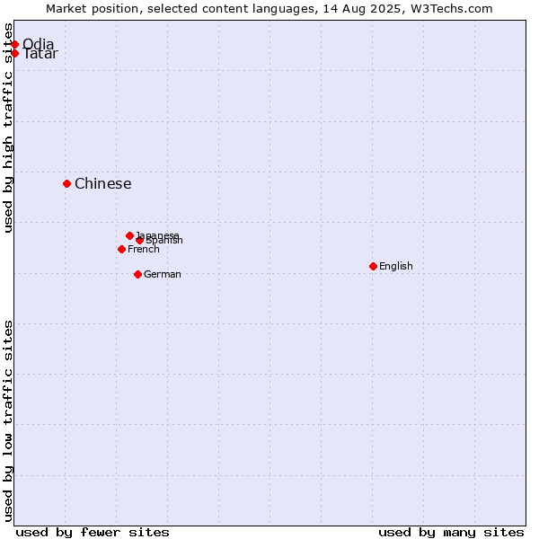 Market position of Chinese vs. Tatar vs. Odia