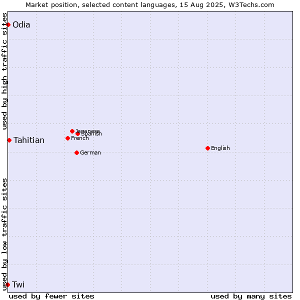 Market position of Tahitian vs. Odia vs. Twi