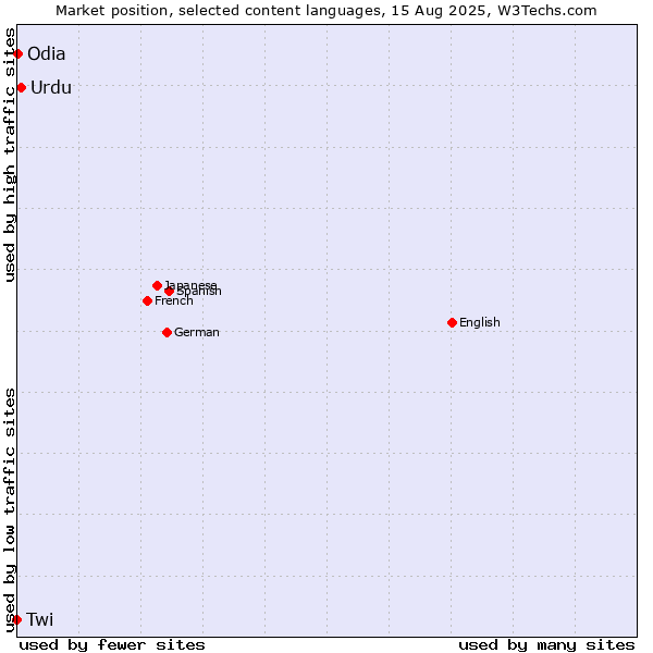 Market position of Urdu vs. Odia vs. Twi
