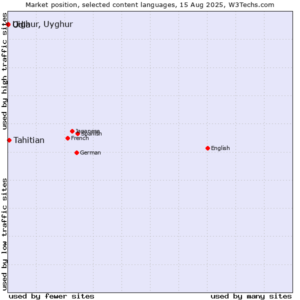 Market position of Tahitian vs. Odia vs. Uighur, Uyghur