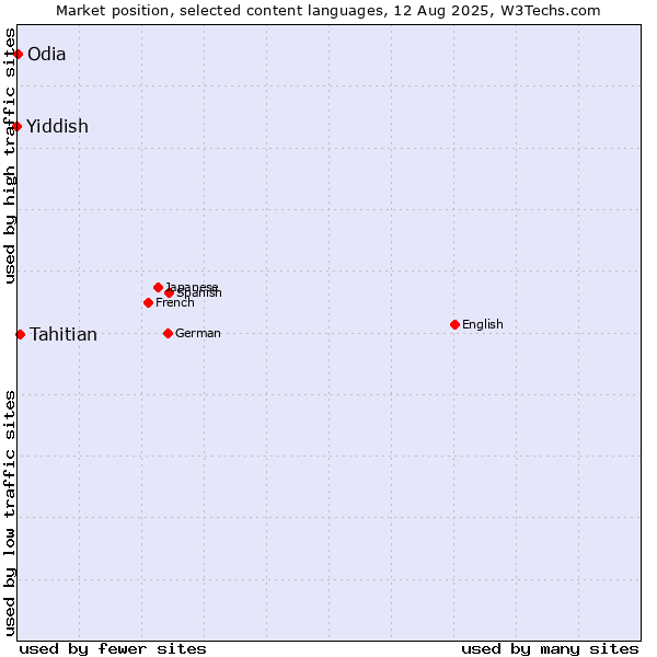Market position of Tahitian vs. Odia vs. Yiddish