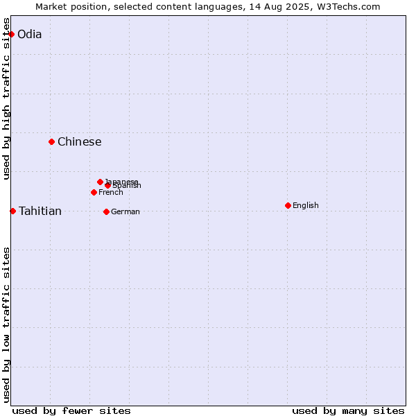 Market position of Chinese vs. Tahitian vs. Odia