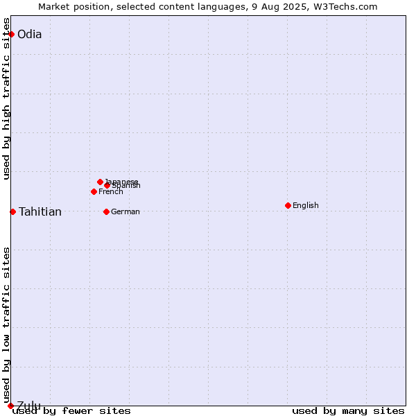 Market position of Tahitian vs. Odia vs. Zulu