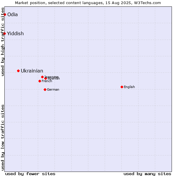 Market position of Ukrainian vs. Odia vs. Yiddish