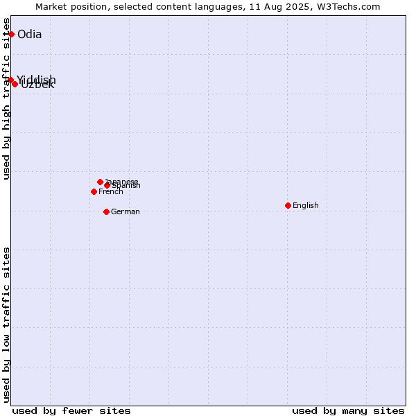 Market position of Uzbek vs. Odia vs. Yiddish