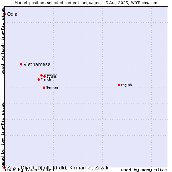 Market position of Vietnamese vs. Odia vs. Zaza, Dimili, Dimli, Kirdki, Kirmanjki, Zazaki