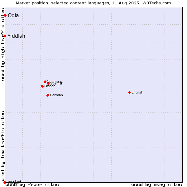 Market position of Odia vs. Yiddish vs. Wolof